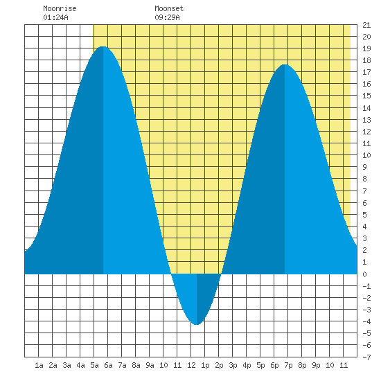 Tuxedni Channel tide chart for Thursday, July 6, 2023
