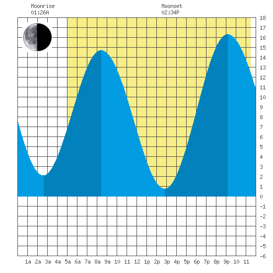 Tuxedni Channel tide chart for Sunday, July 9, 2023