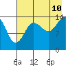 Tuxedni Channel tide chart for Thursday, August 10, 2023