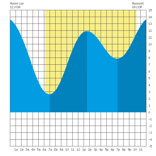 Tuxedni Channel tide chart for Friday, August 11, 2023