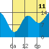 Tuxedni Channel tide chart for Friday, August 11, 2023
