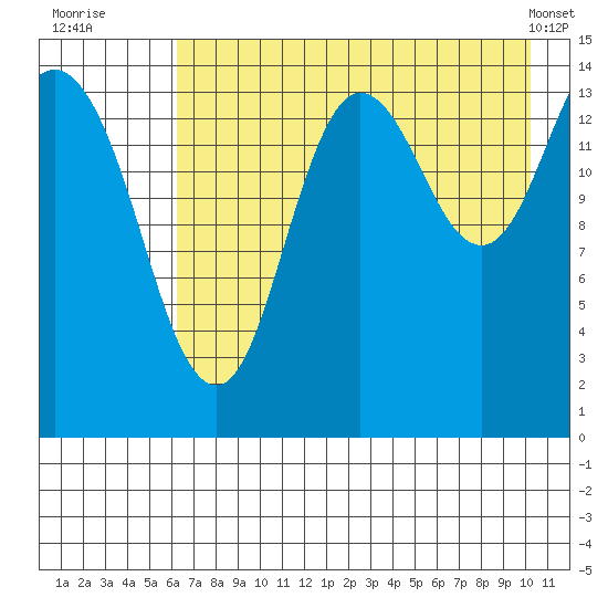 Tuxedni Channel tide chart for Saturday, August 12, 2023