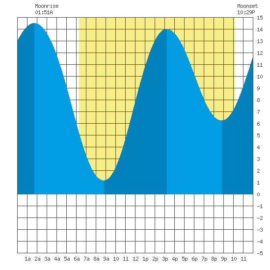 Tuxedni Channel tide chart for Sunday, August 13, 2023