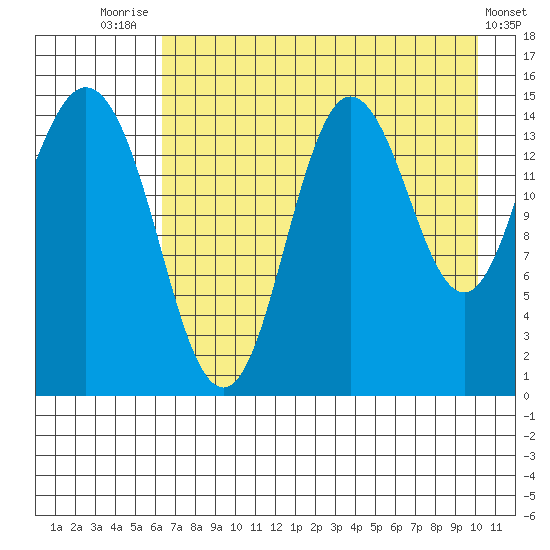Tuxedni Channel tide chart for Monday, August 14, 2023