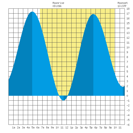 Tuxedni Channel tide chart for Friday, August 18, 2023