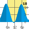 Tuxedni Channel tide chart for Friday, August 18, 2023