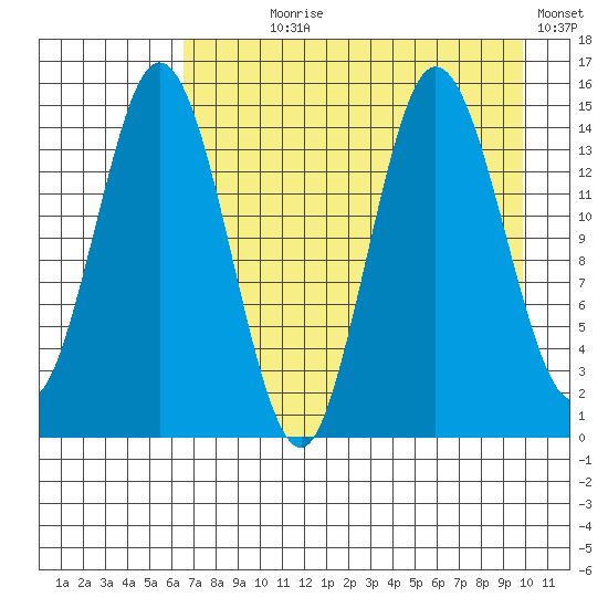 Tuxedni Channel tide chart for Saturday, August 19, 2023