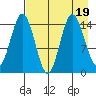 Tuxedni Channel tide chart for Saturday, August 19, 2023