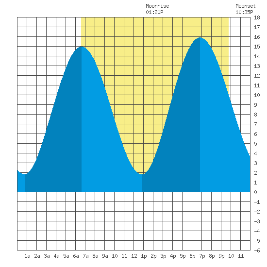 Tuxedni Channel tide chart for Monday, August 21, 2023