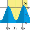 Tuxedni Channel tide chart for Monday, August 21, 2023