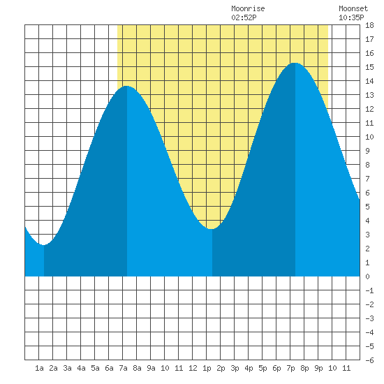Tuxedni Channel tide chart for Tuesday, August 22, 2023