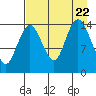 Tuxedni Channel tide chart for Tuesday, August 22, 2023