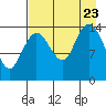 Tuxedni Channel tide chart for Wednesday, August 23, 2023