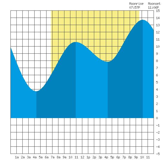 Tuxedni Channel tide chart for Friday, August 25, 2023