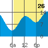 Tuxedni Channel tide chart for Saturday, August 26, 2023