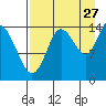 Tuxedni Channel tide chart for Sunday, August 27, 2023