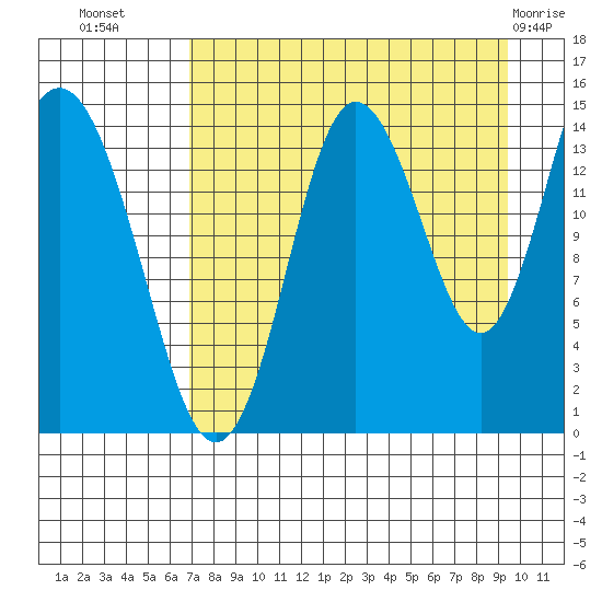 Tuxedni Channel tide chart for Monday, August 28, 2023
