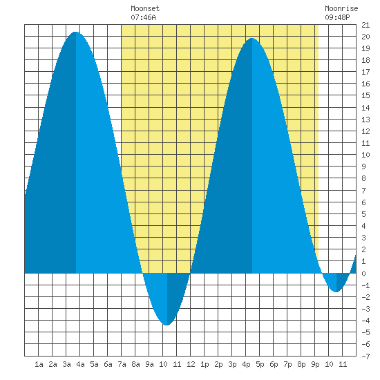Tuxedni Channel tide chart for Thursday, August 31, 2023