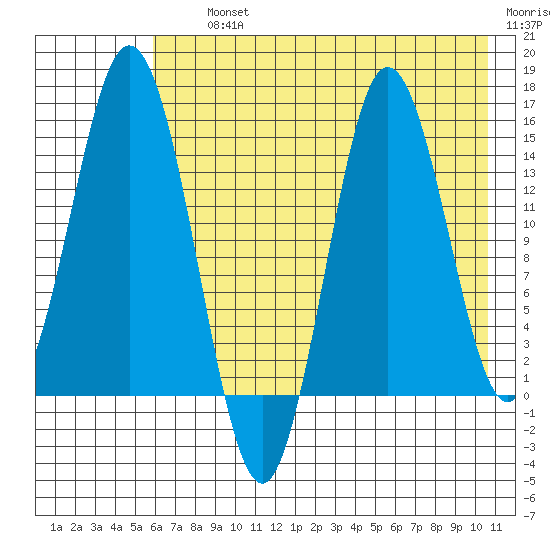 Tuxedni Channel tide chart for Thursday, August 3, 2023