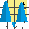 Tuxedni Channel tide chart for Thursday, August 3, 2023