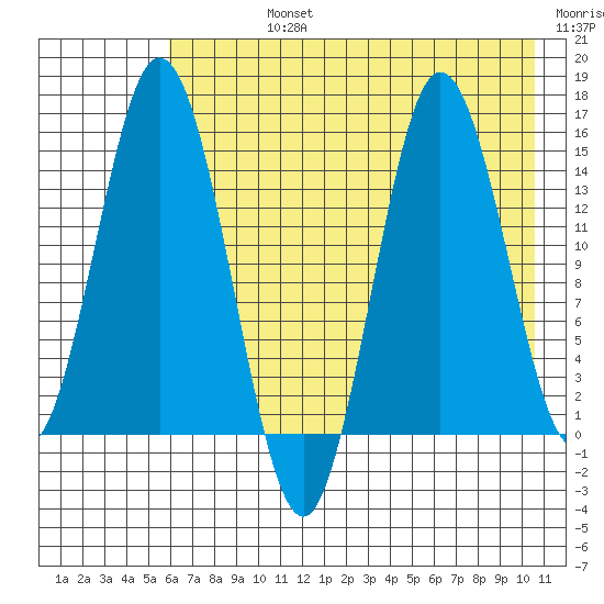 Tuxedni Channel tide chart for Friday, August 4, 2023