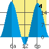 Tuxedni Channel tide chart for Friday, August 4, 2023