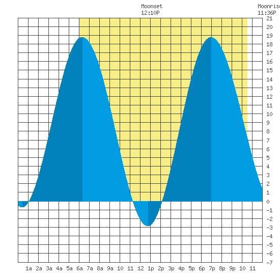 Tuxedni Channel tide chart for Saturday, August 5, 2023