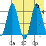 Tuxedni Channel tide chart for Saturday, August 5, 2023