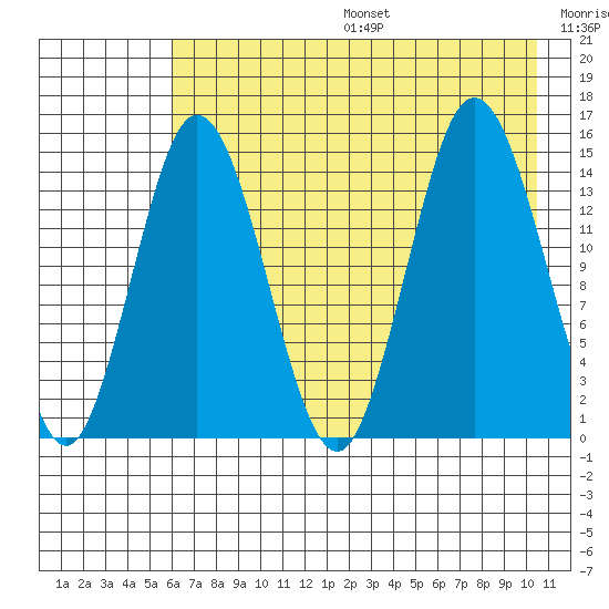 Tuxedni Channel tide chart for Sunday, August 6, 2023