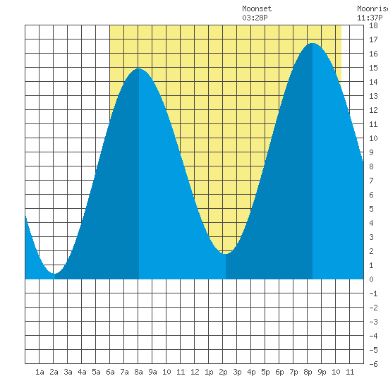 Tuxedni Channel tide chart for Monday, August 7, 2023