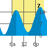 Tuxedni Channel tide chart for Monday, August 7, 2023