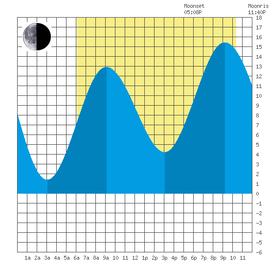 Tuxedni Channel tide chart for Tuesday, August 8, 2023