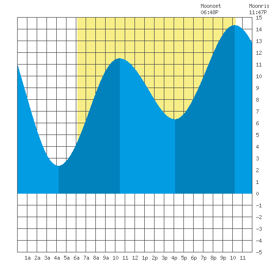 Tuxedni Channel tide chart for Wednesday, August 9, 2023