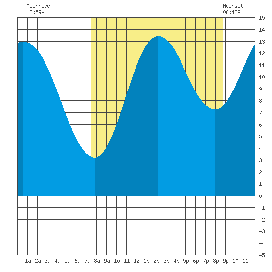 Tuxedni Channel tide chart for Sunday, September 10, 2023