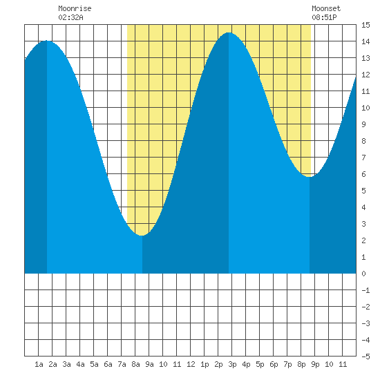 Tuxedni Channel tide chart for Monday, September 11, 2023