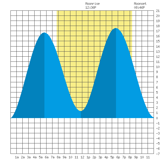 Tuxedni Channel tide chart for Monday, September 18, 2023