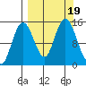 Tuxedni Channel tide chart for Tuesday, September 19, 2023