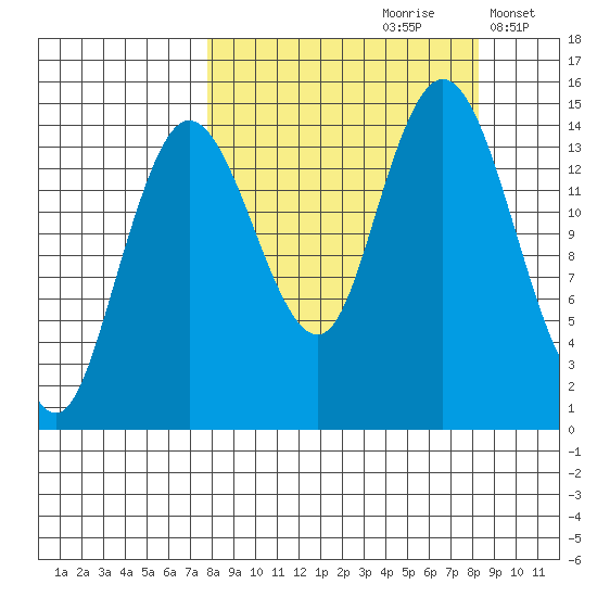 Tuxedni Channel tide chart for Wednesday, September 20, 2023