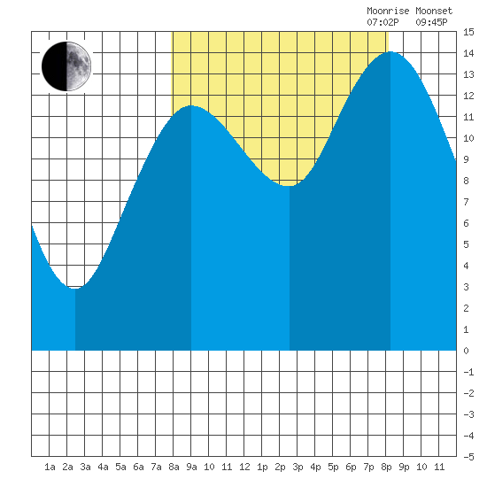 Tuxedni Channel tide chart for Friday, September 22, 2023