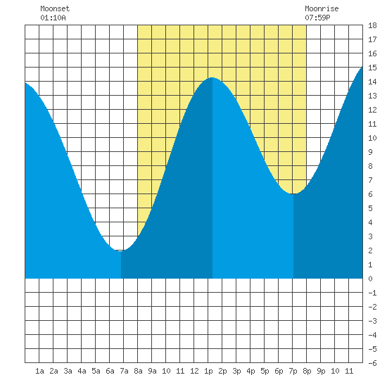 Tuxedni Channel tide chart for Monday, September 25, 2023