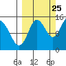Tuxedni Channel tide chart for Monday, September 25, 2023