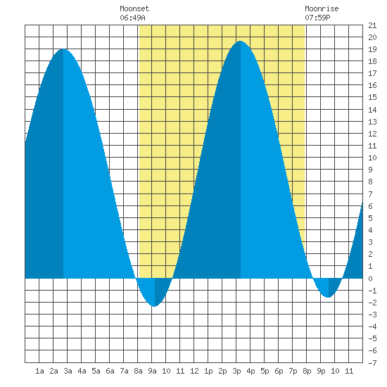 Tuxedni Channel tide chart for Thursday, September 28, 2023