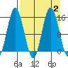 Tuxedni Channel tide chart for Saturday, September 2, 2023