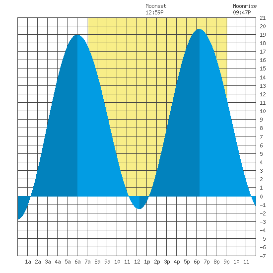 Tuxedni Channel tide chart for Sunday, September 3, 2023
