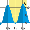 Tuxedni Channel tide chart for Sunday, September 3, 2023