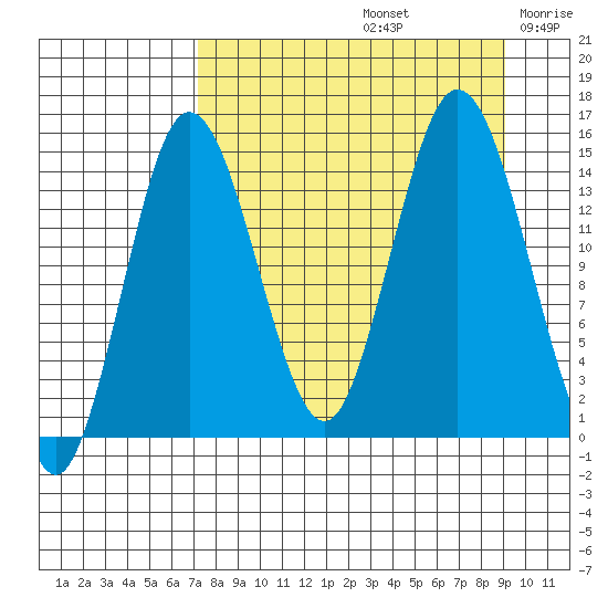 Tuxedni Channel tide chart for Monday, September 4, 2023