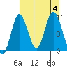 Tuxedni Channel tide chart for Monday, September 4, 2023
