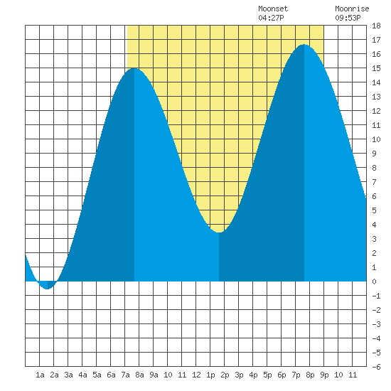 Tuxedni Channel tide chart for Tuesday, September 5, 2023