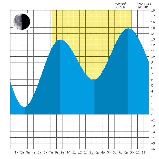Tuxedni Channel tide chart for Wednesday, September 6, 2023