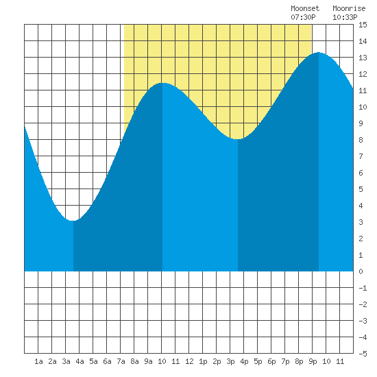 Tuxedni Channel tide chart for Thursday, September 7, 2023